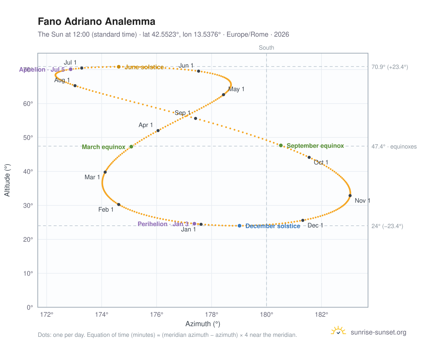 Fano Adriano analemma chart: the Sun at 12:00 (standard time) through the year