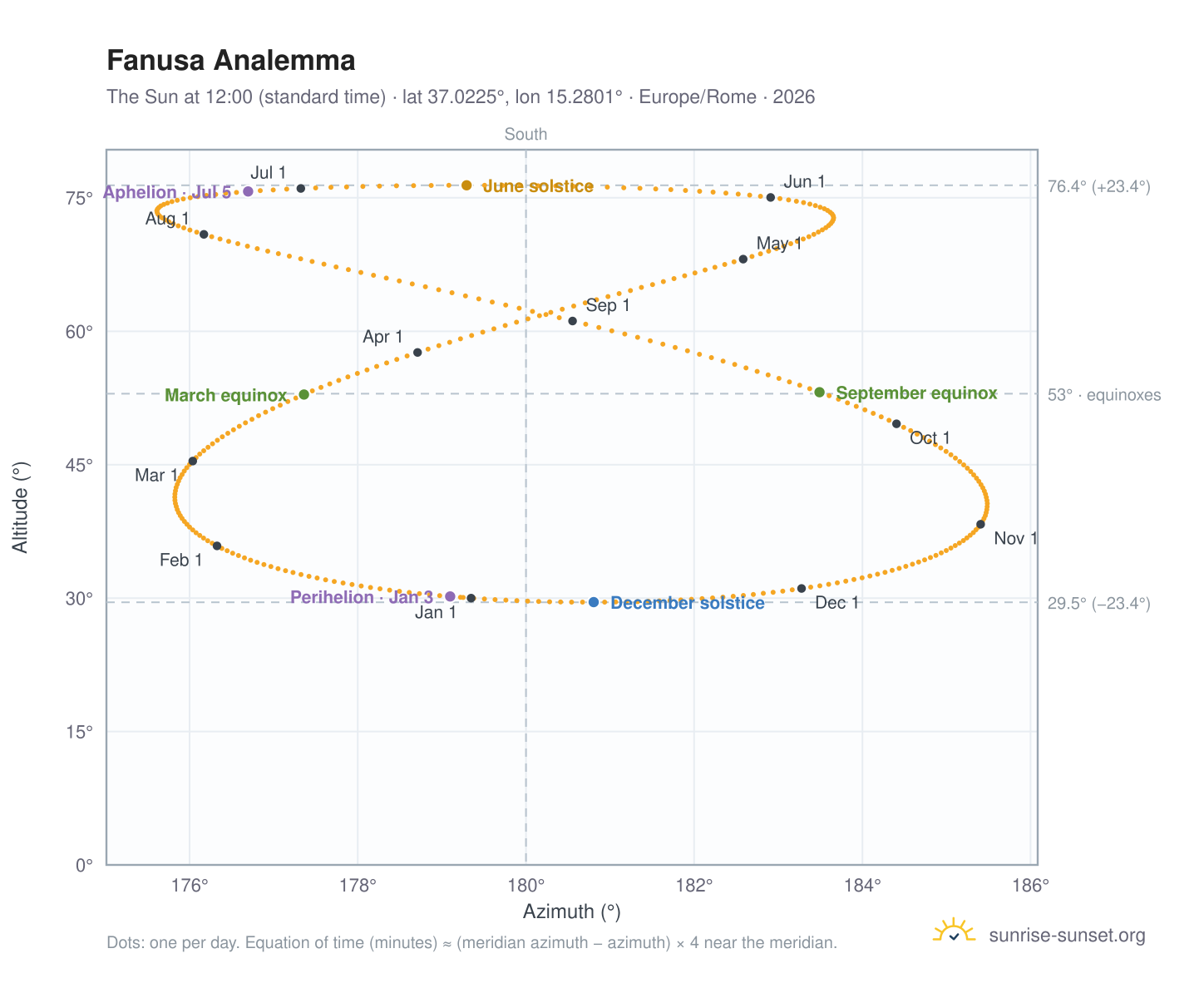 Fanusa analemma chart: the Sun at 12:00 (standard time) through the year