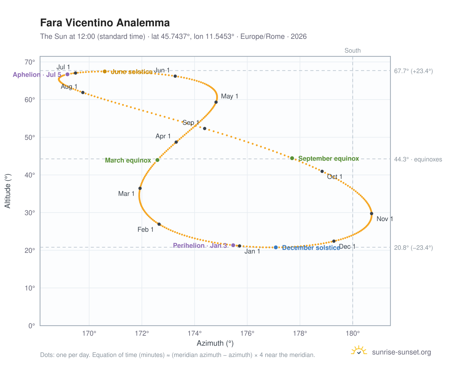 Fara Vicentino analemma chart: the Sun at 12:00 (standard time) through the year
