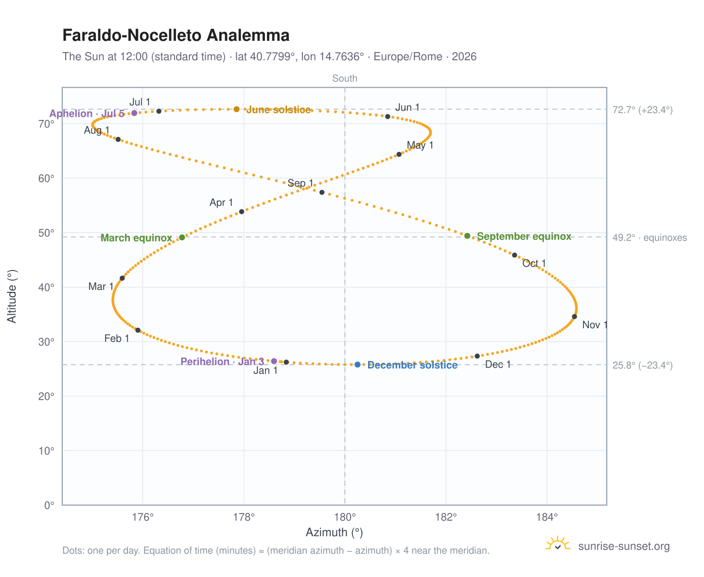 Faraldo-Nocelleto analemma chart: the Sun at 12:00 (standard time) through the year