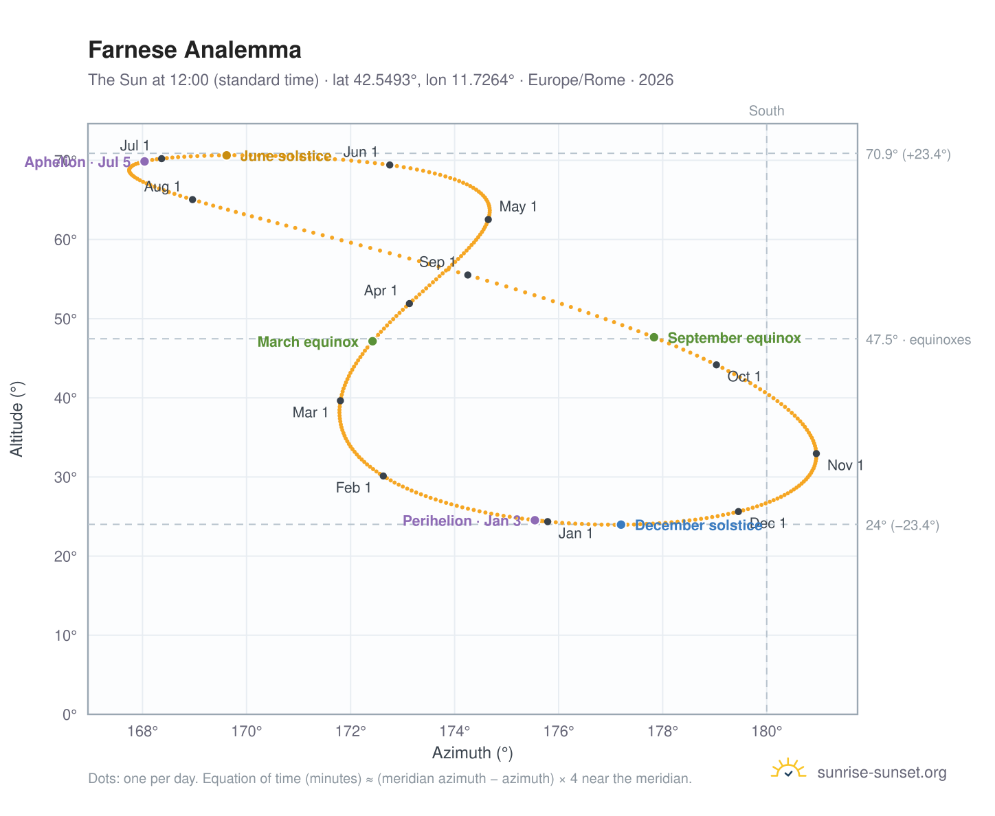 Farnese analemma chart: the Sun at 12:00 (standard time) through the year