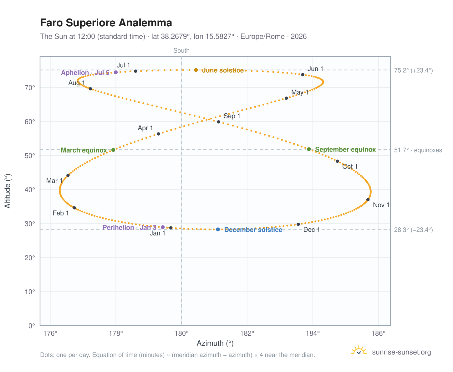 Faro Superiore analemma chart: the Sun at 12:00 (standard time) through the year