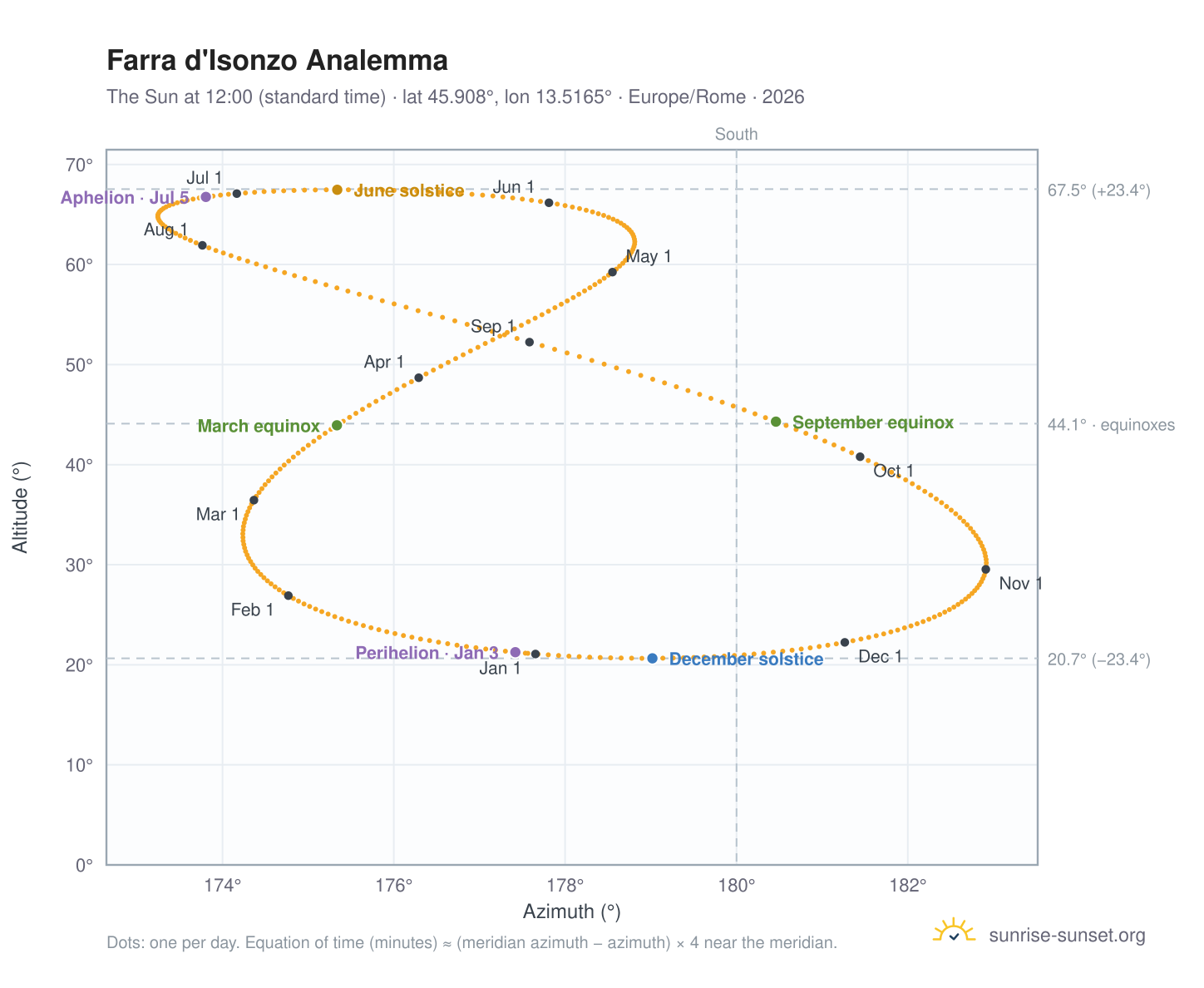 Farra d'Isonzo analemma chart: the Sun at 12:00 (standard time) through the year