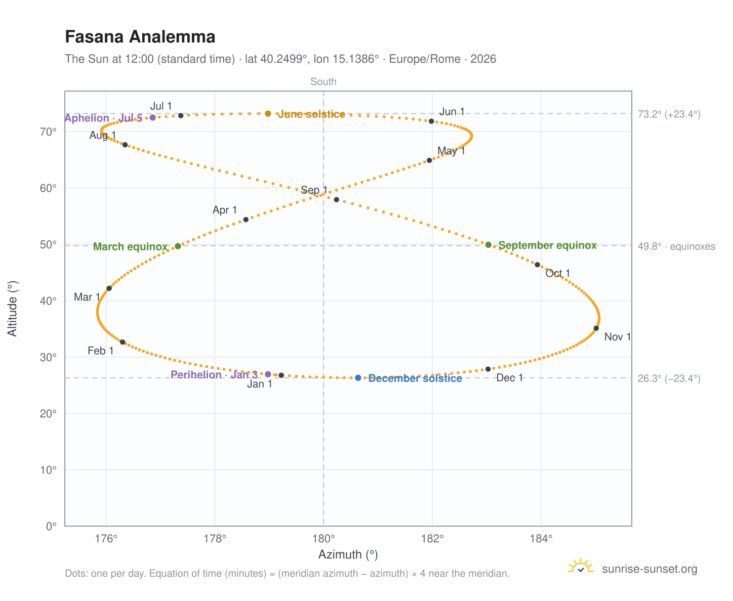 Fasana analemma chart: the Sun at 12:00 (standard time) through the year