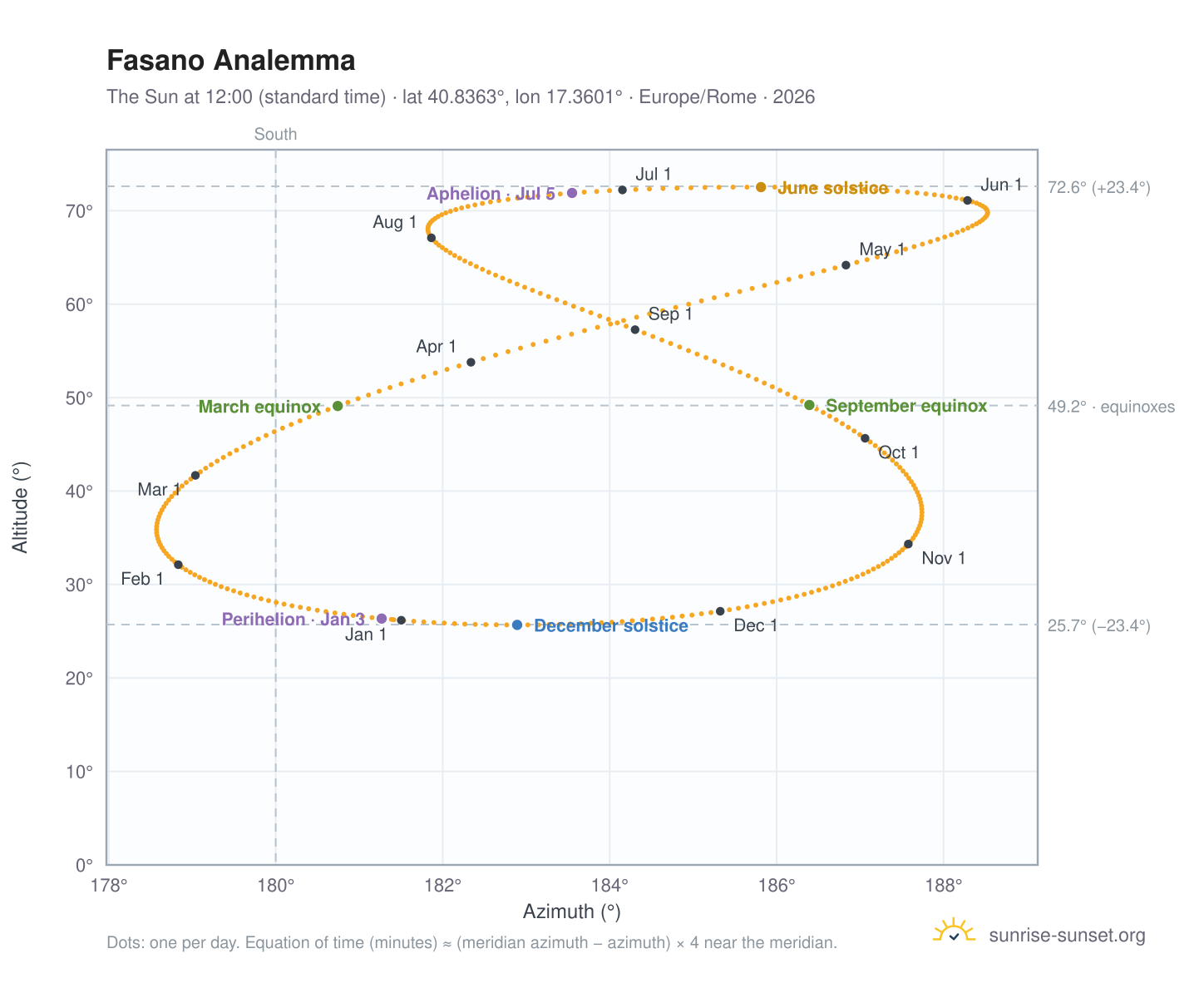 Fasano analemma chart: the Sun at 12:00 (standard time) through the year