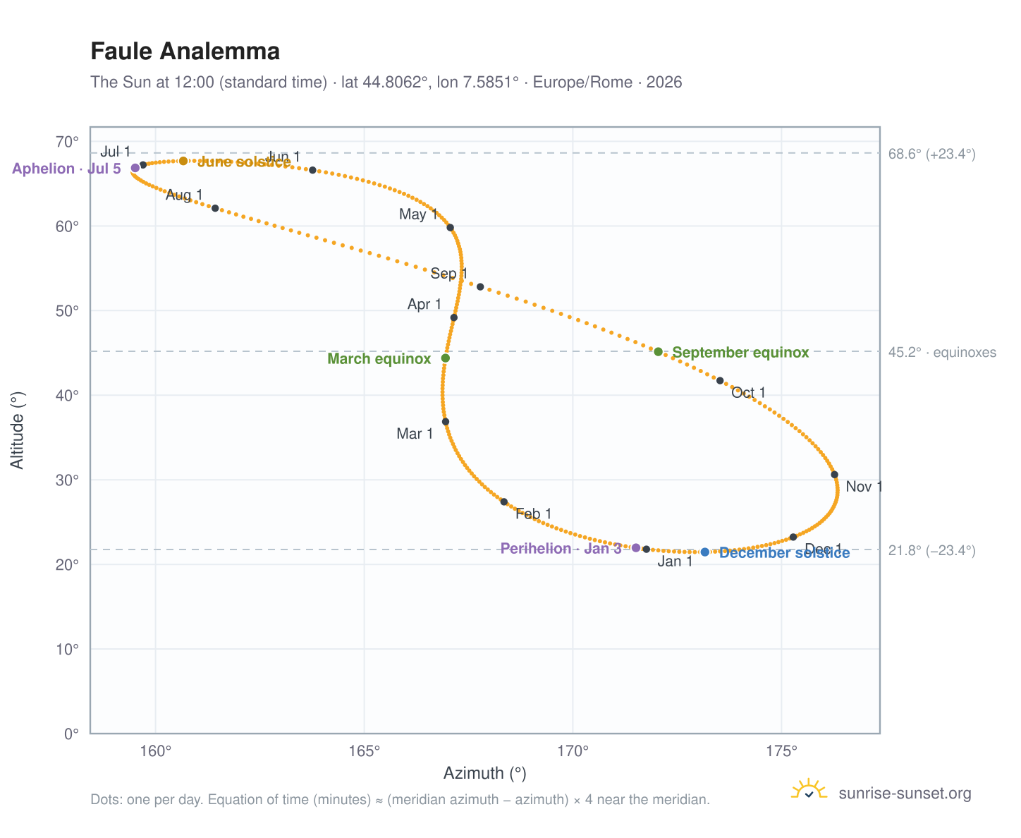 Faule analemma chart: the Sun at 12:00 (standard time) through the year