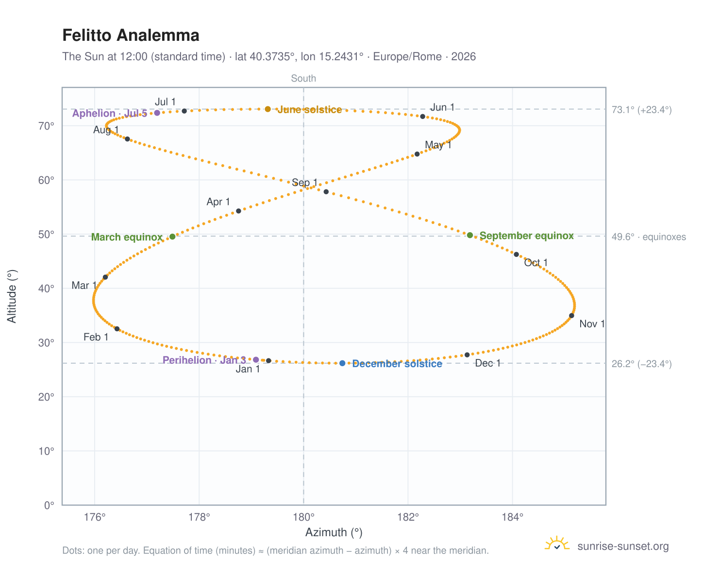 Felitto analemma chart: the Sun at 12:00 (standard time) through the year