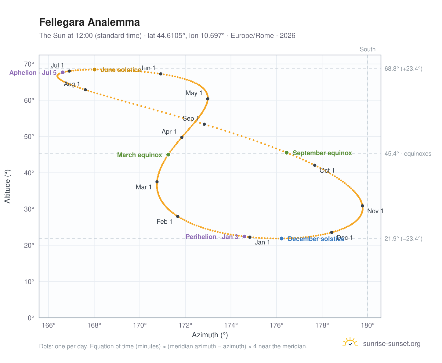 Fellegara analemma chart: the Sun at 12:00 (standard time) through the year