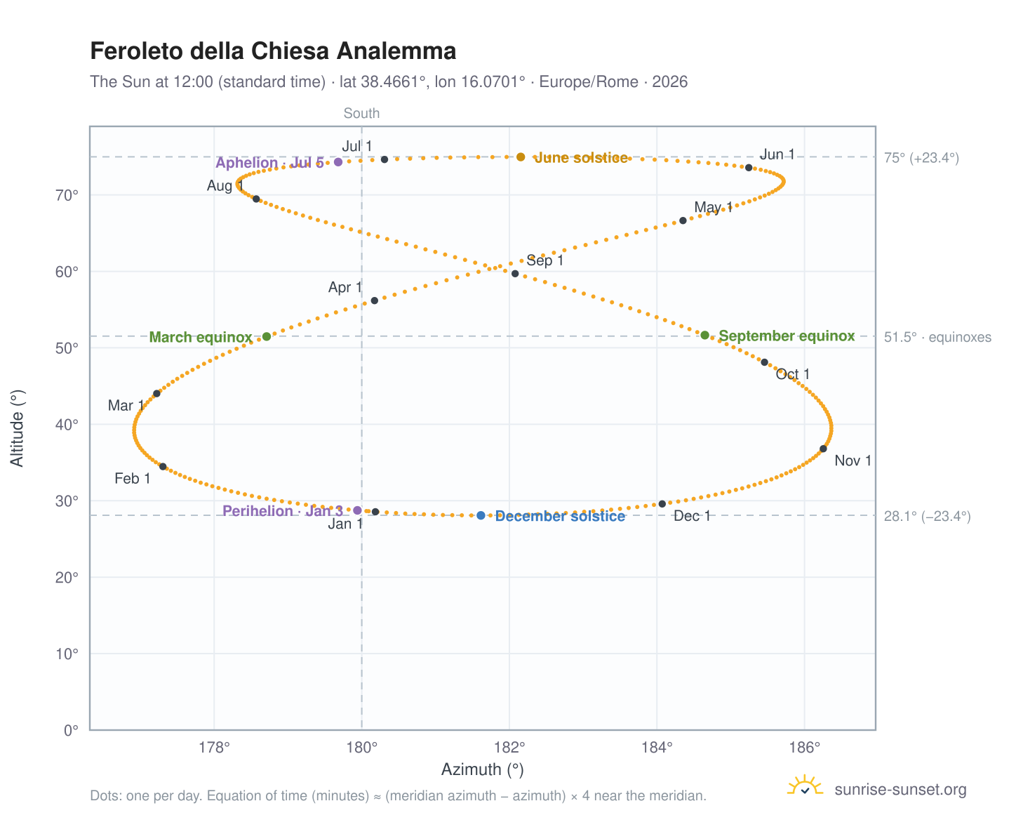 Feroleto della Chiesa analemma chart: the Sun at 12:00 (standard time) through the year