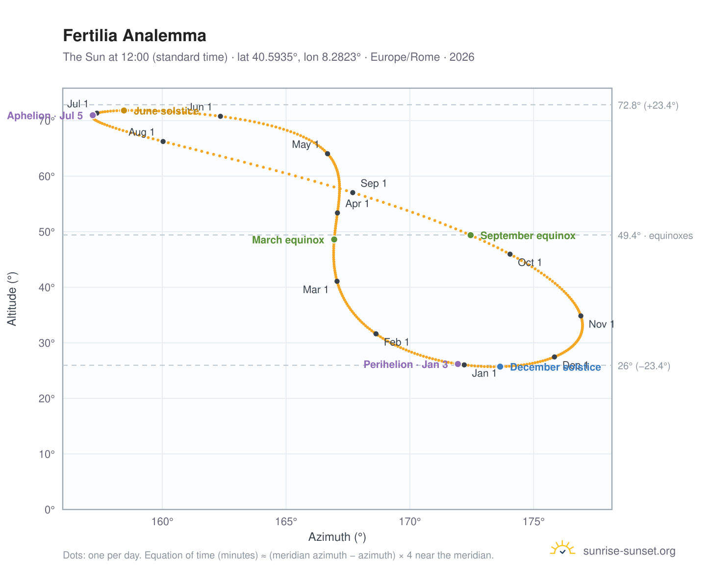 Fertilia analemma chart: the Sun at 12:00 (standard time) through the year