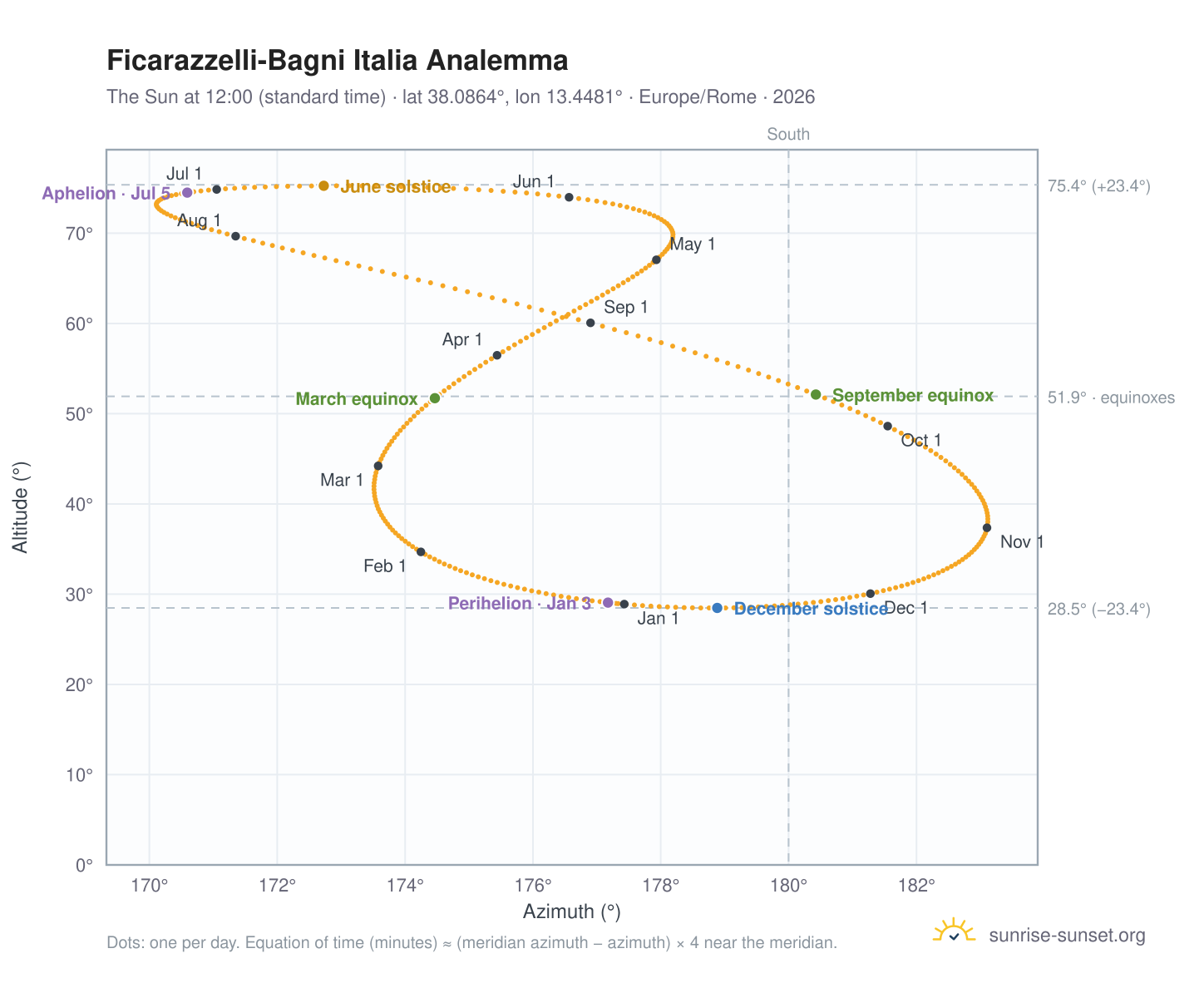 Ficarazzelli-Bagni Italia analemma chart: the Sun at 12:00 (standard time) through the year