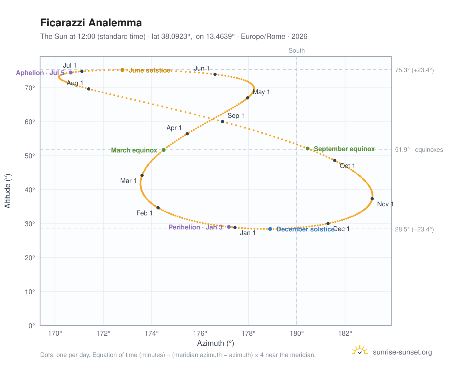 Ficarazzi analemma chart: the Sun at 12:00 (standard time) through the year