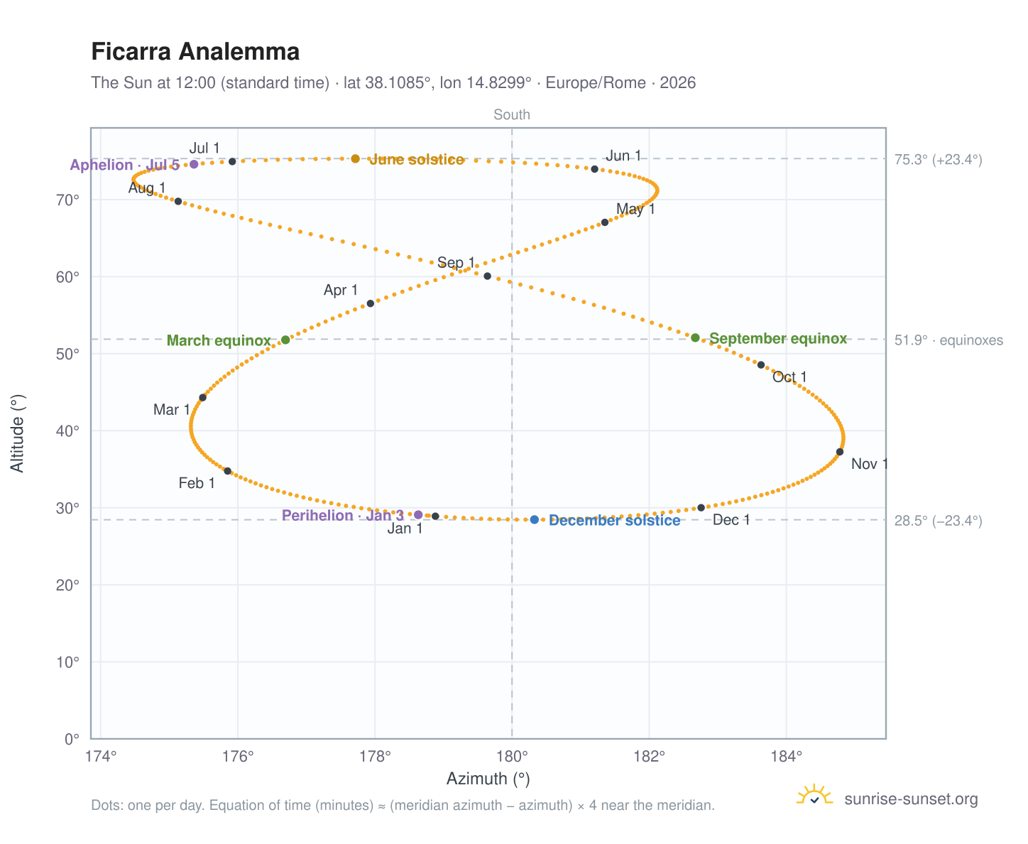 Ficarra analemma chart: the Sun at 12:00 (standard time) through the year
