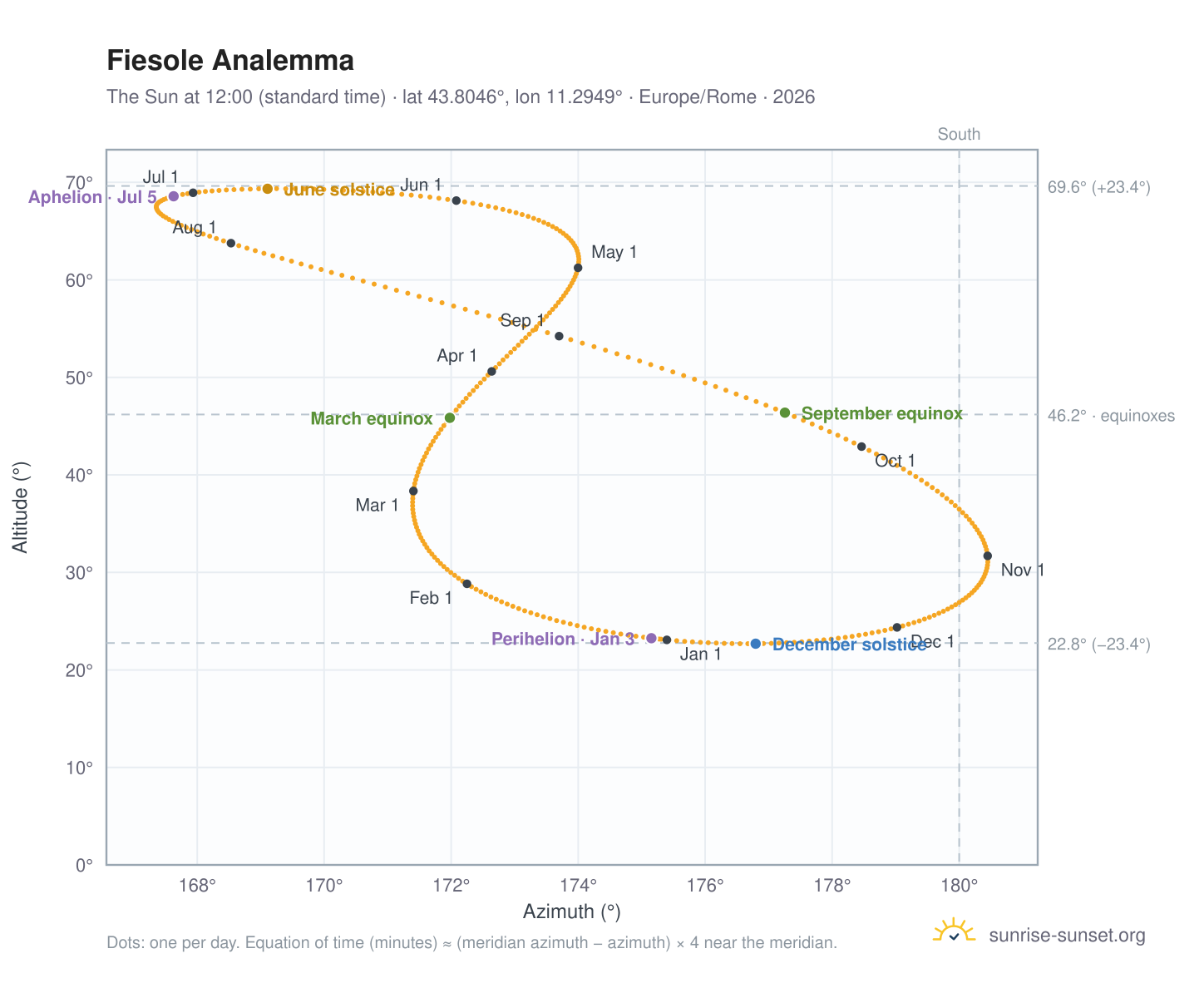 Fiesole analemma chart: the Sun at 12:00 (standard time) through the year