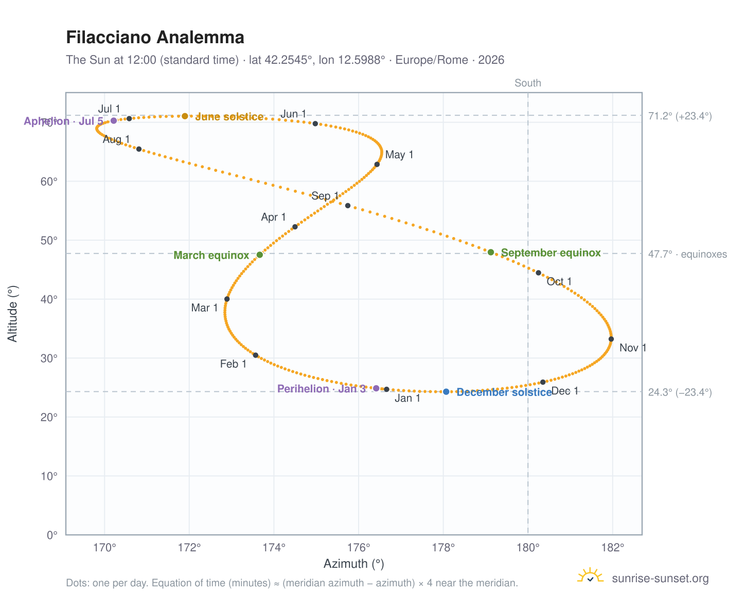 Filacciano analemma chart: the Sun at 12:00 (standard time) through the year