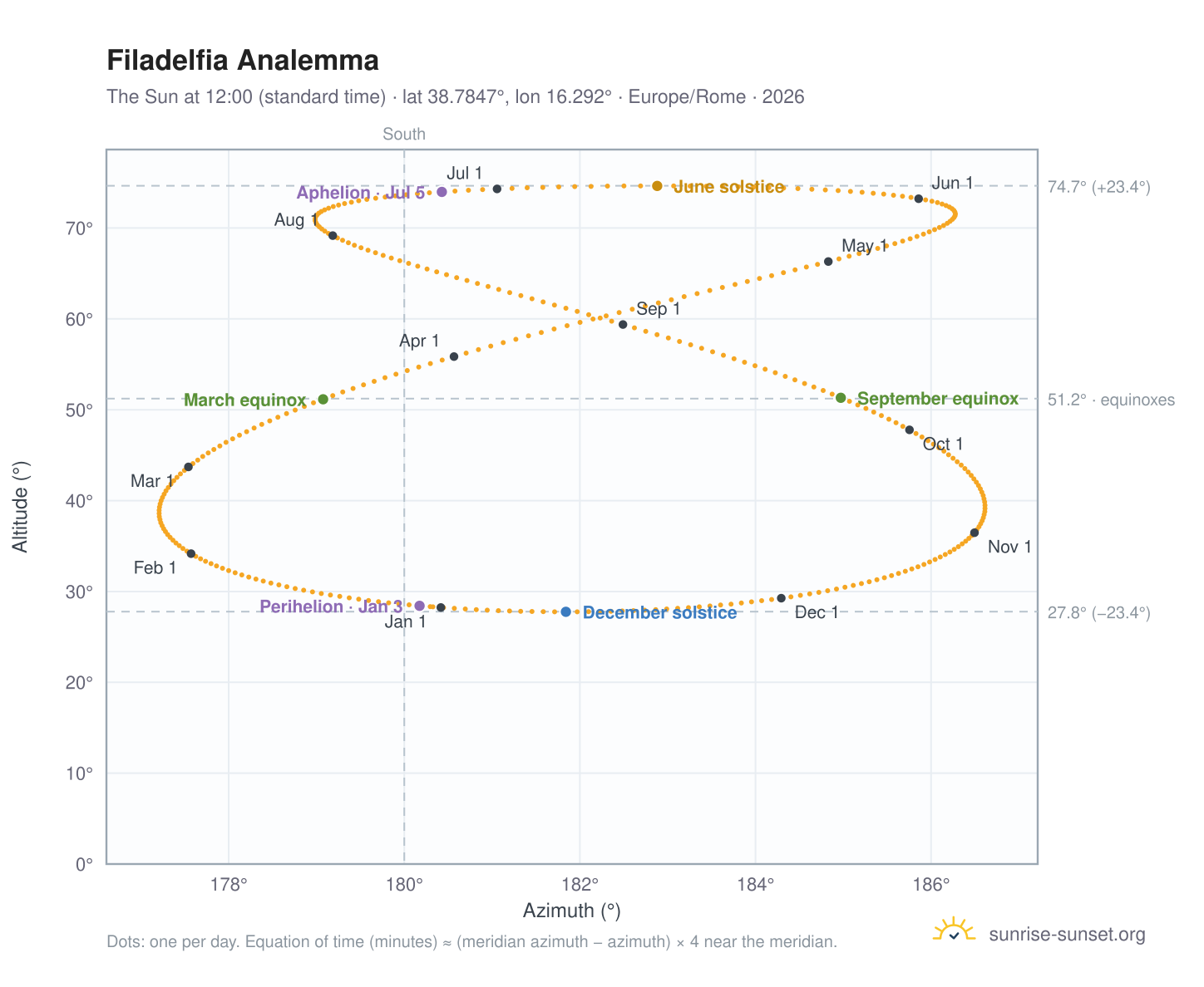 Filadelfia analemma chart: the Sun at 12:00 (standard time) through the year