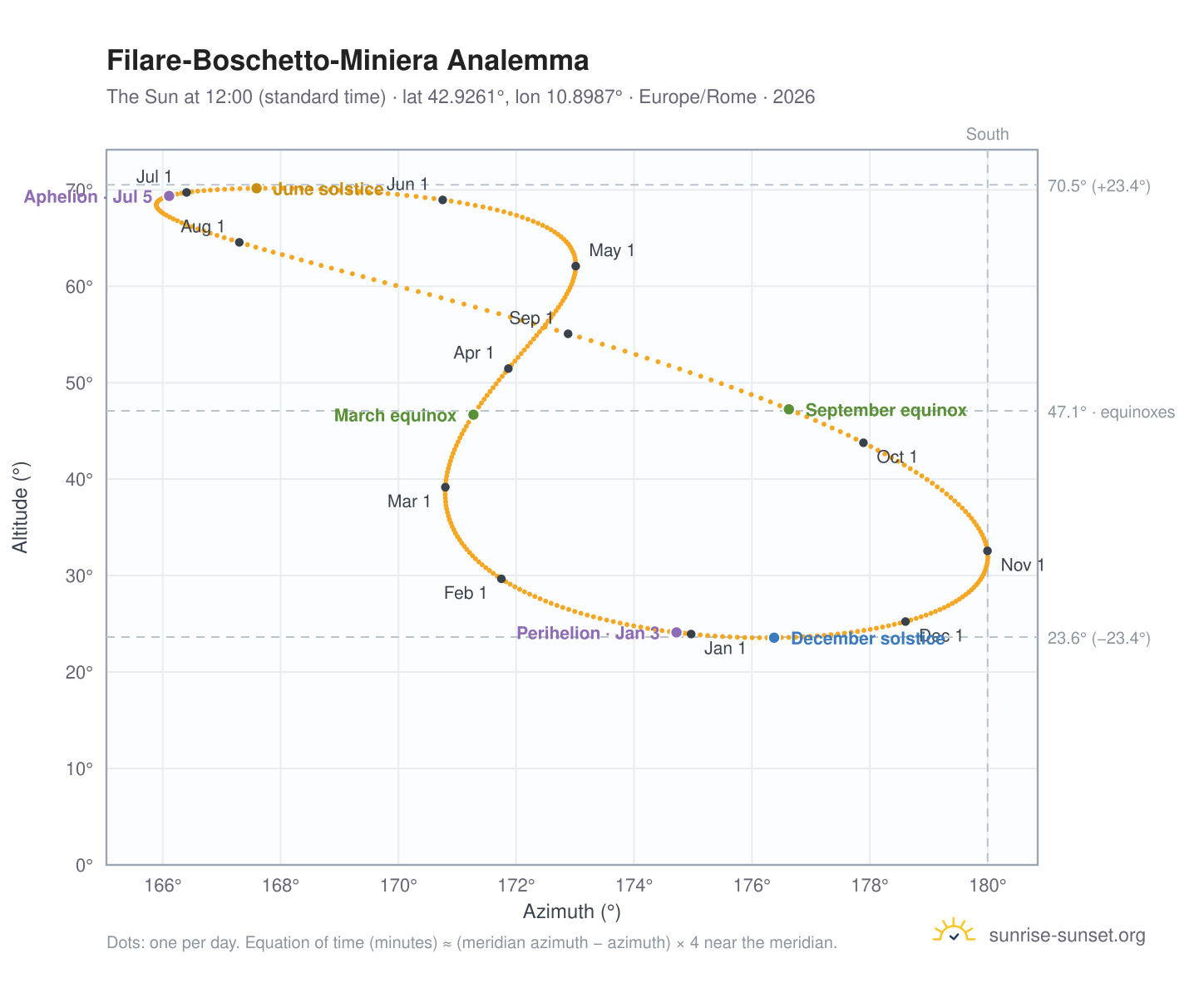 Filare-Boschetto-Miniera analemma chart: the Sun at 12:00 (standard time) through the year