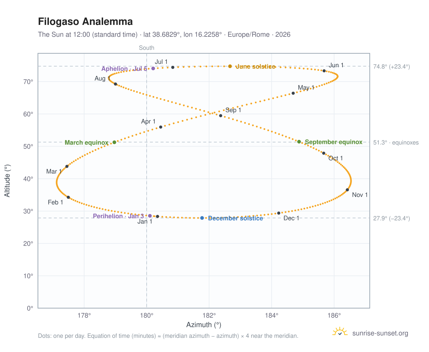 Filogaso analemma chart: the Sun at 12:00 (standard time) through the year