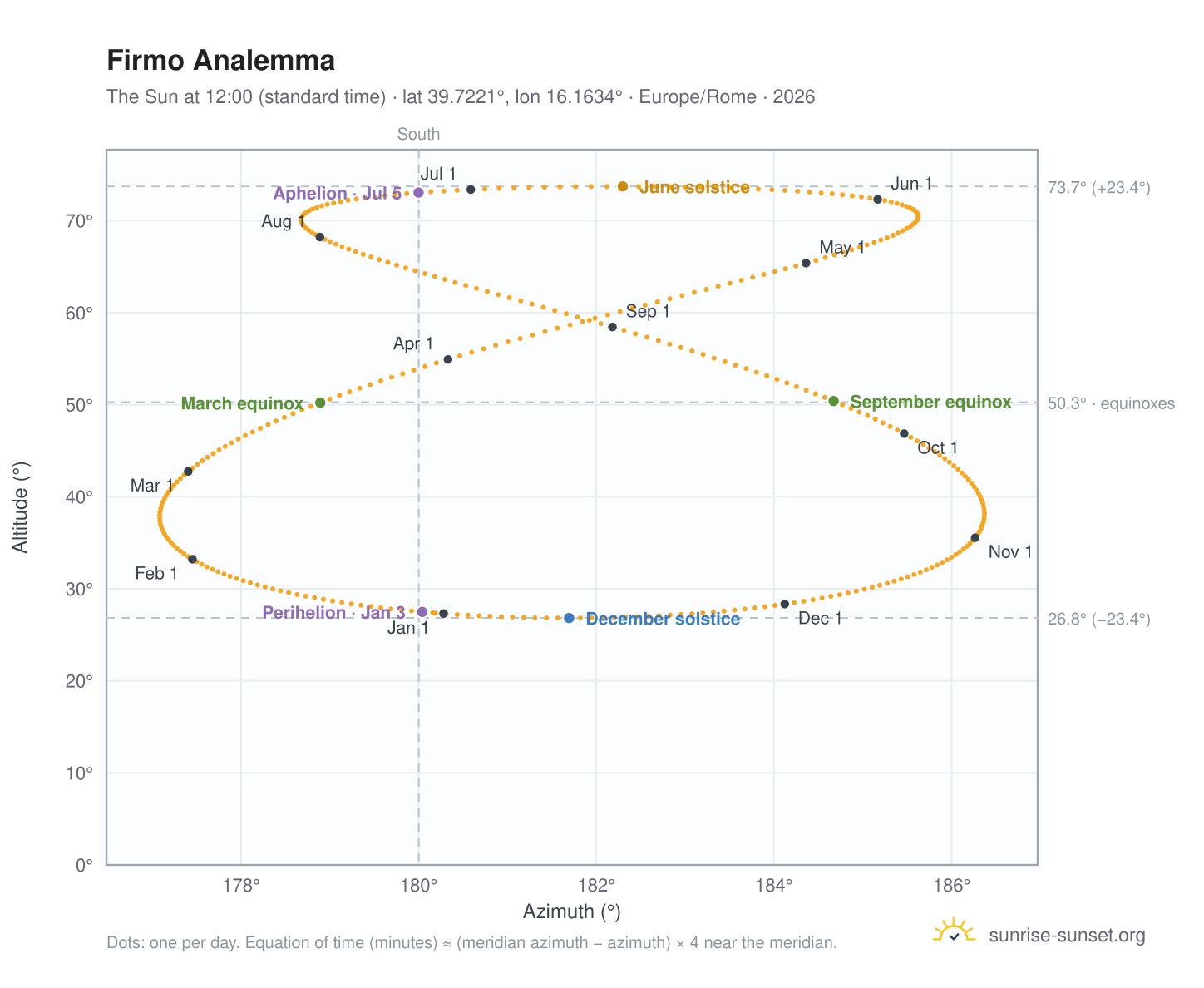 Firmo analemma chart: the Sun at 12:00 (standard time) through the year