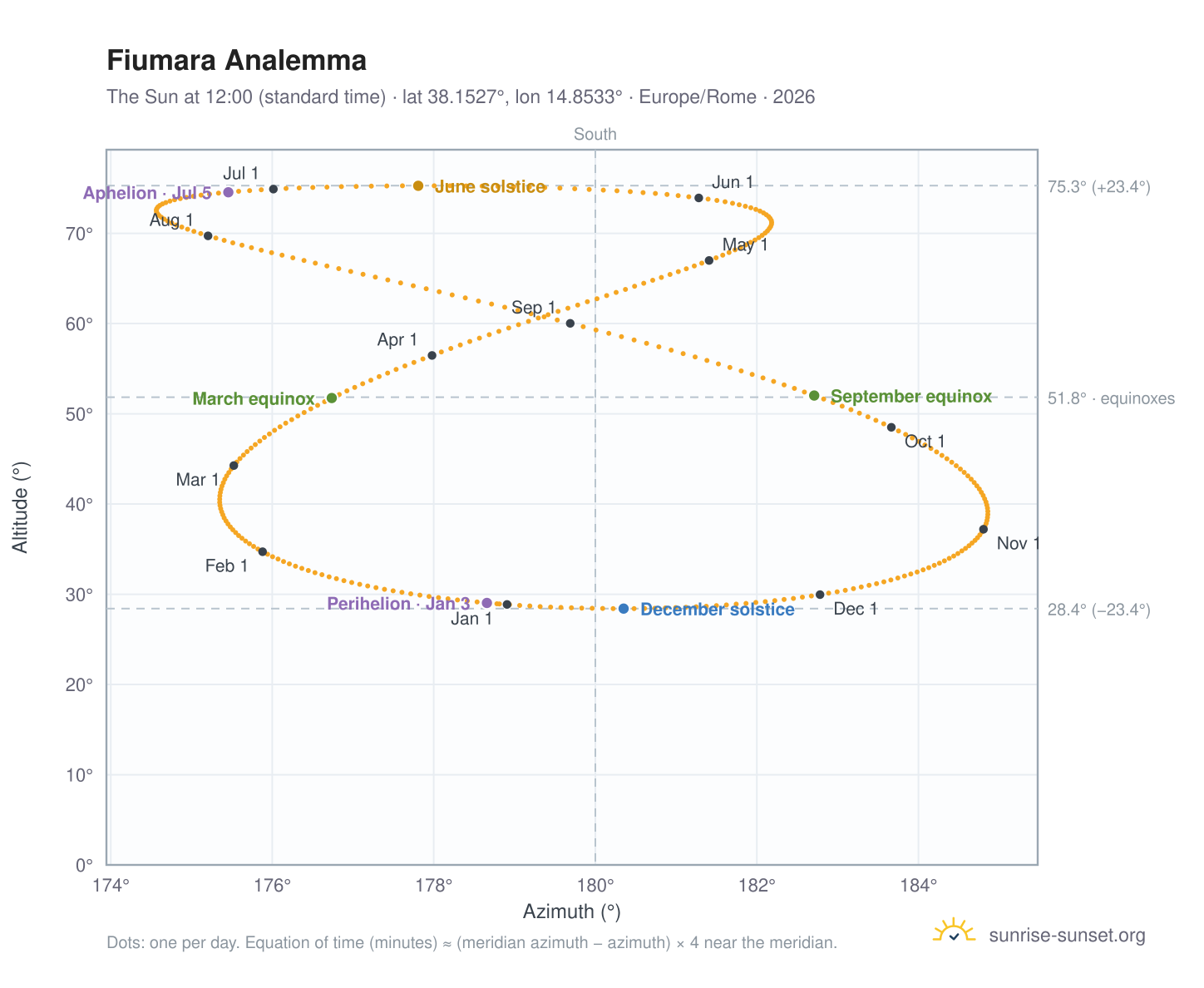 Fiumara analemma chart: the Sun at 12:00 (standard time) through the year