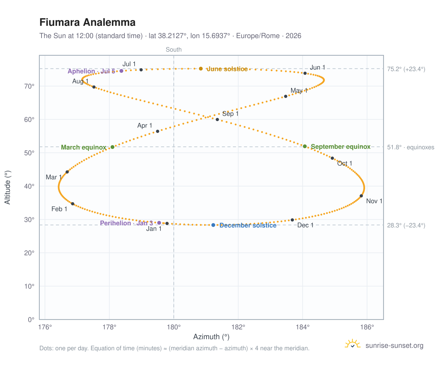 Fiumara analemma chart: the Sun at 12:00 (standard time) through the year