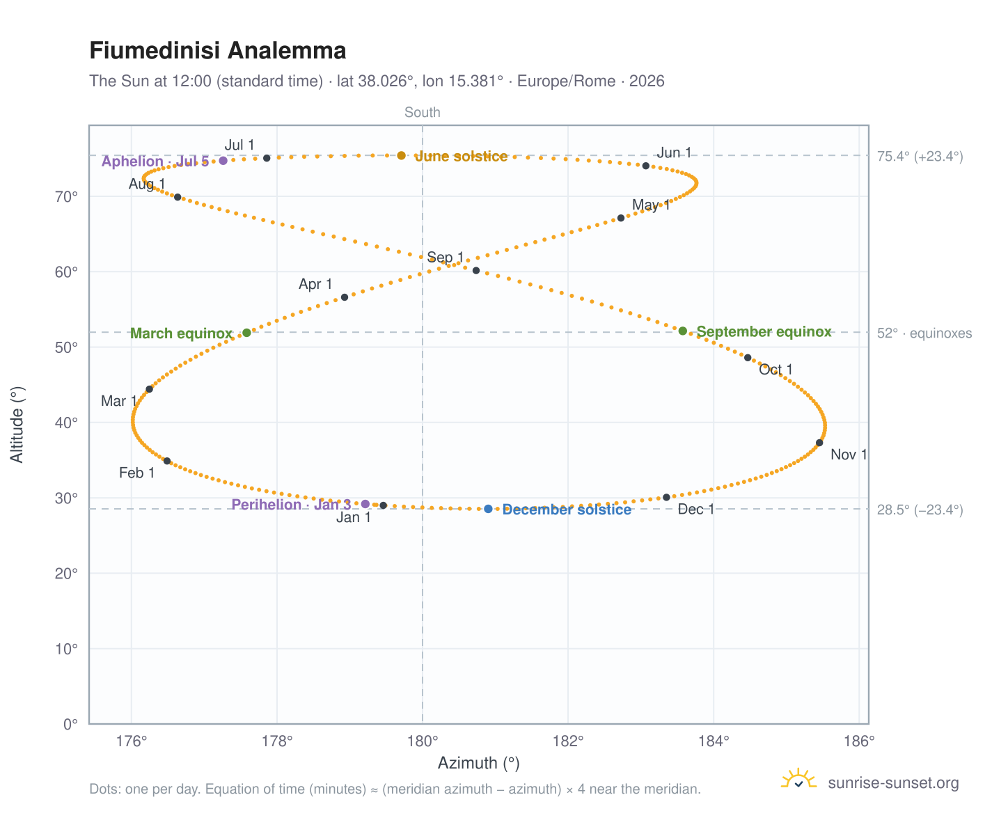 Fiumedinisi analemma chart: the Sun at 12:00 (standard time) through the year