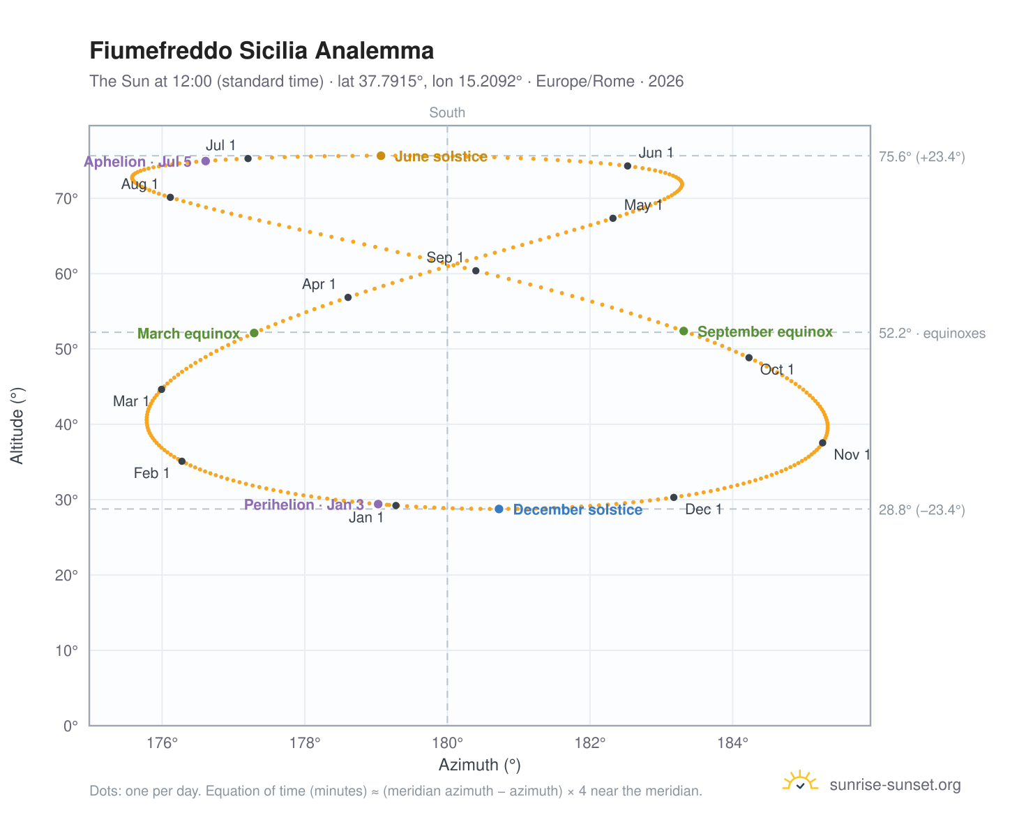 Fiumefreddo Sicilia analemma chart: the Sun at 12:00 (standard time) through the year