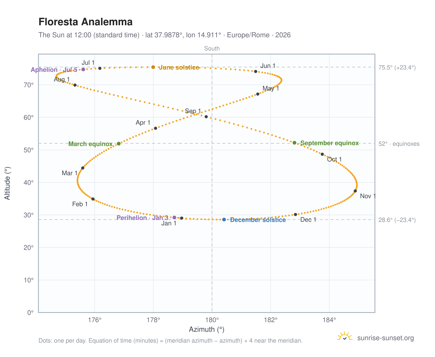 Floresta analemma chart: the Sun at 12:00 (standard time) through the year