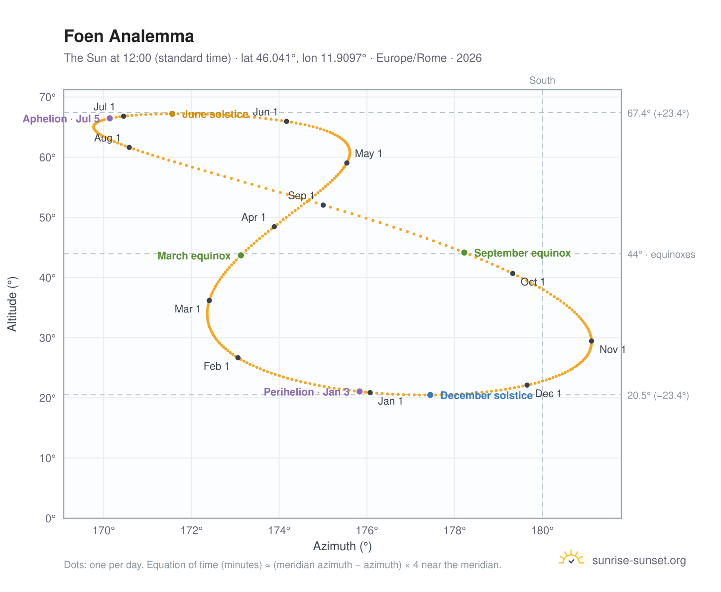 Foen analemma chart: the Sun at 12:00 (standard time) through the year