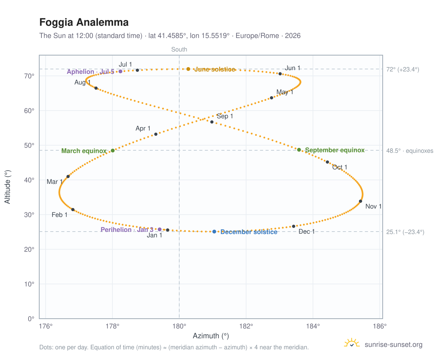 Foggia analemma chart: the Sun at 12:00 (standard time) through the year