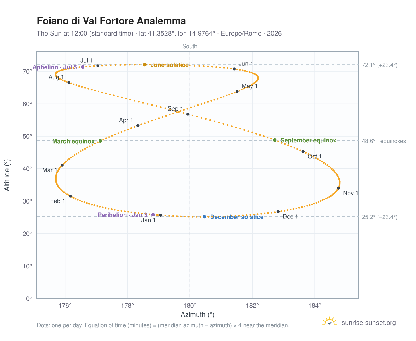 Foiano di Val Fortore analemma chart: the Sun at 12:00 (standard time) through the year