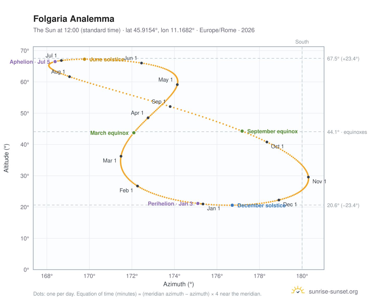 Folgaria analemma chart: the Sun at 12:00 (standard time) through the year