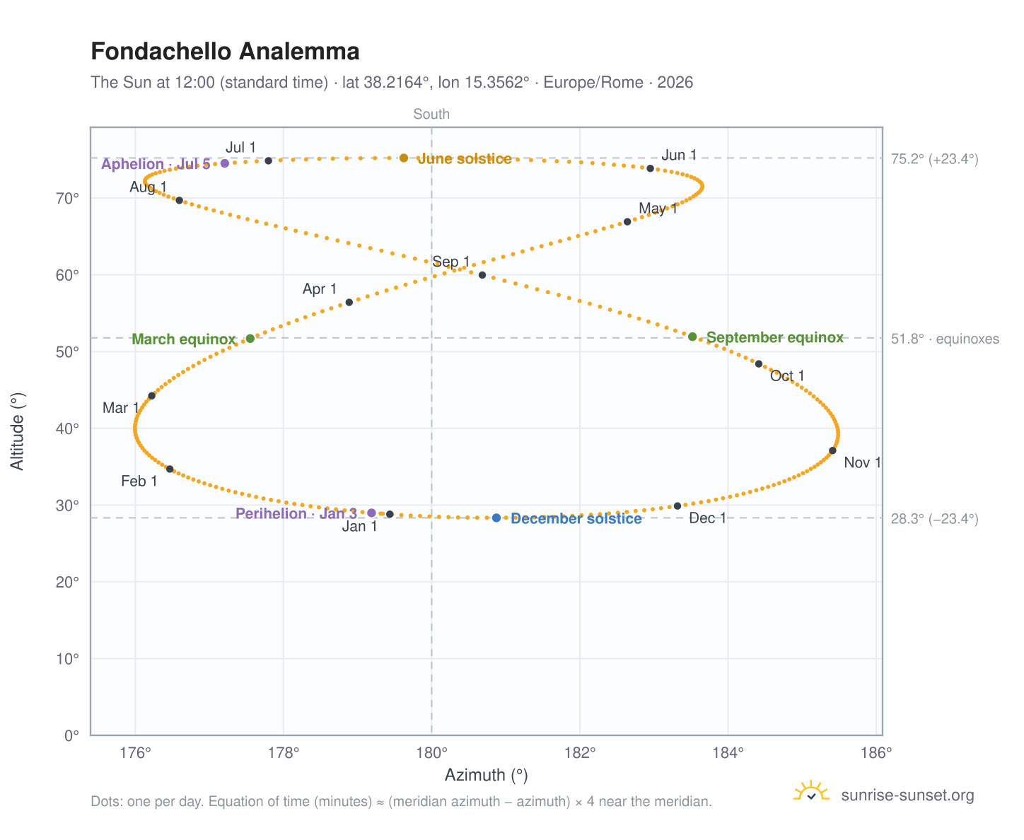 Fondachello analemma chart: the Sun at 12:00 (standard time) through the year