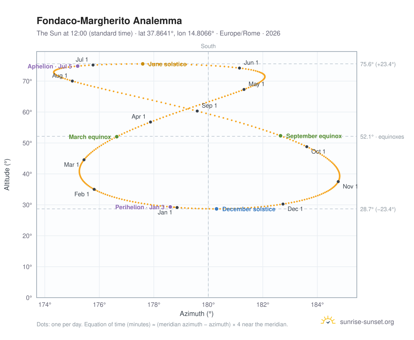 Fondaco-Margherito analemma chart: the Sun at 12:00 (standard time) through the year