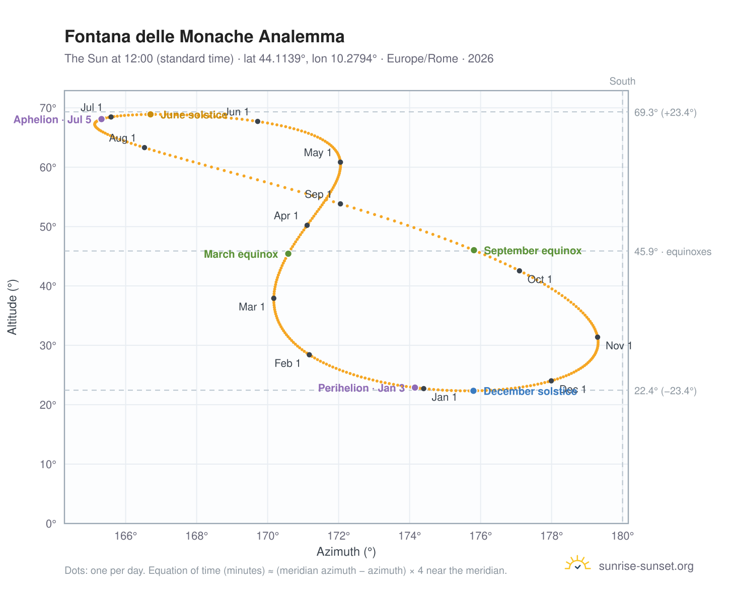 Fontana delle Monache analemma chart: the Sun at 12:00 (standard time) through the year