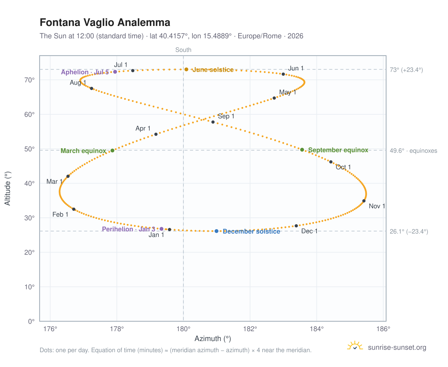 Fontana Vaglio analemma chart: the Sun at 12:00 (standard time) through the year