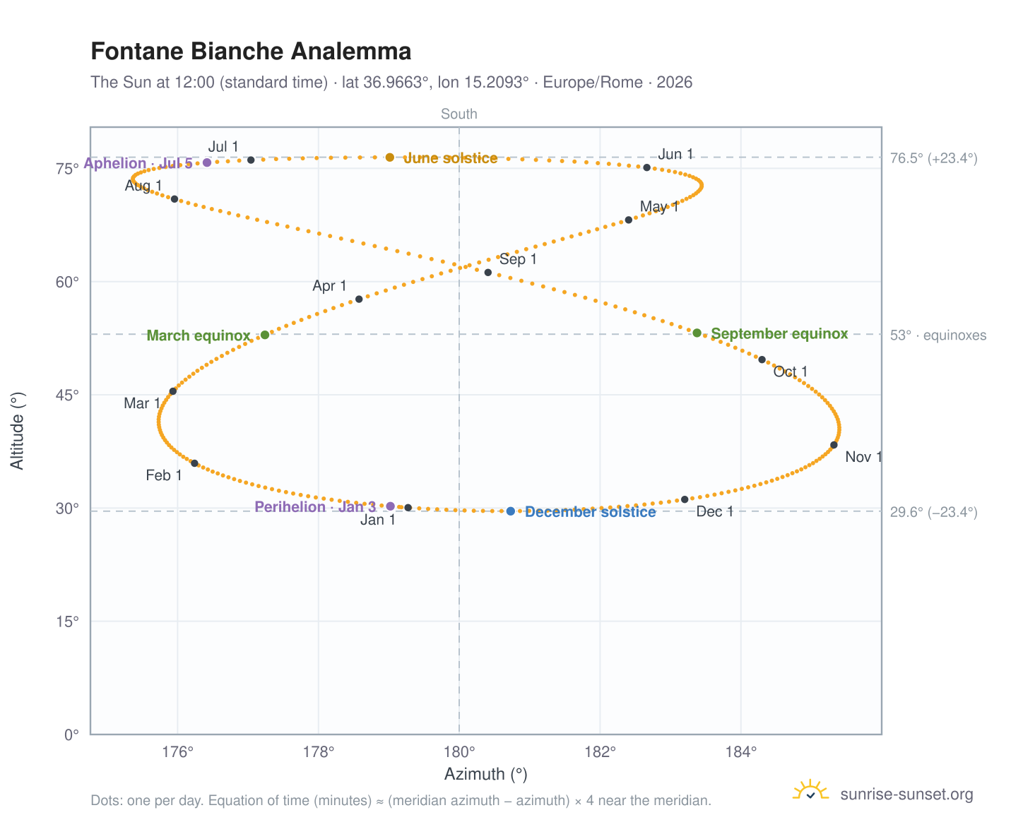 Fontane Bianche analemma chart: the Sun at 12:00 (standard time) through the year