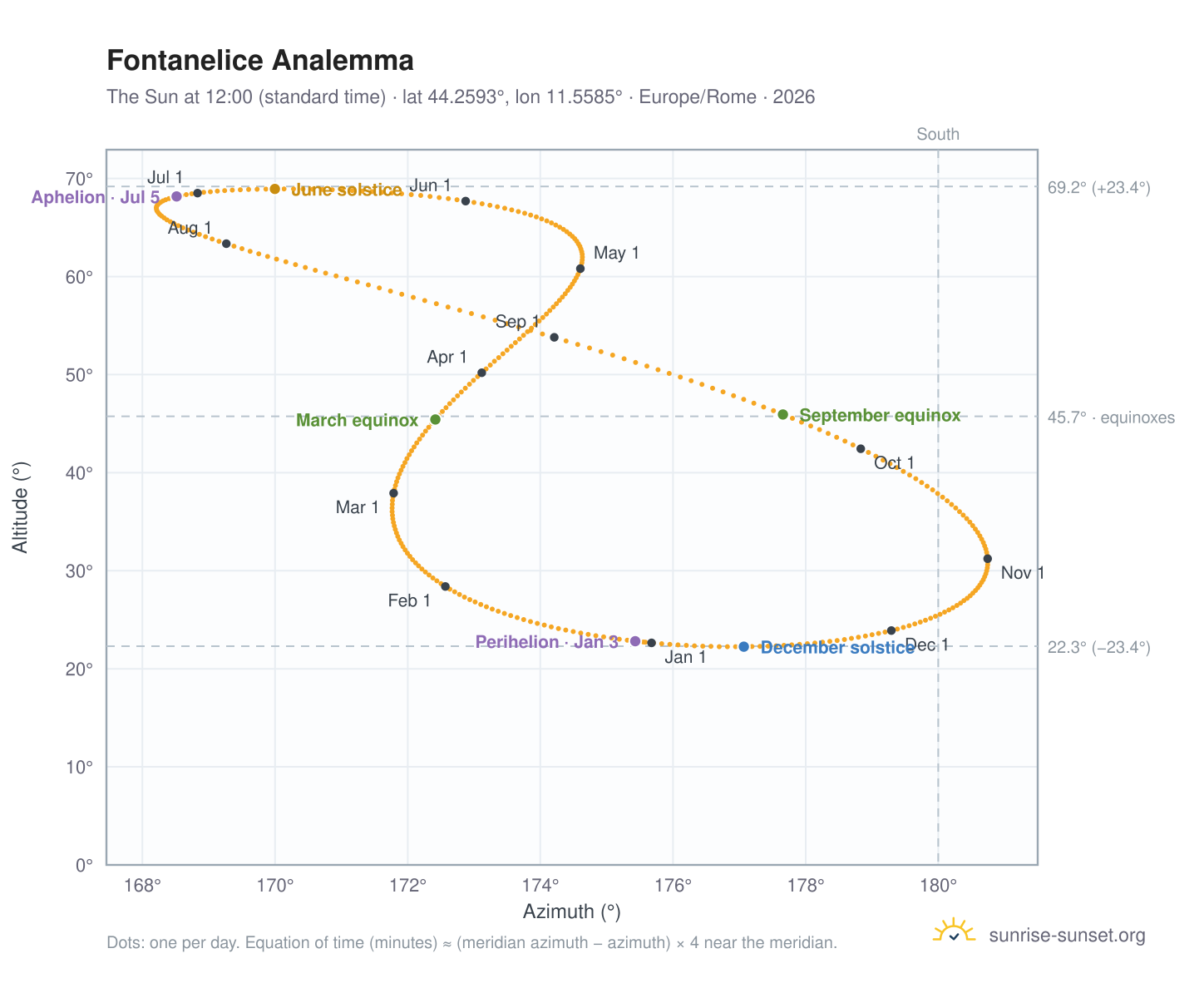Fontanelice analemma chart: the Sun at 12:00 (standard time) through the year