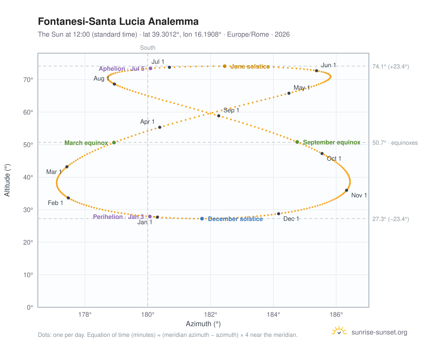 Fontanesi-Santa Lucia analemma chart: the Sun at 12:00 (standard time) through the year