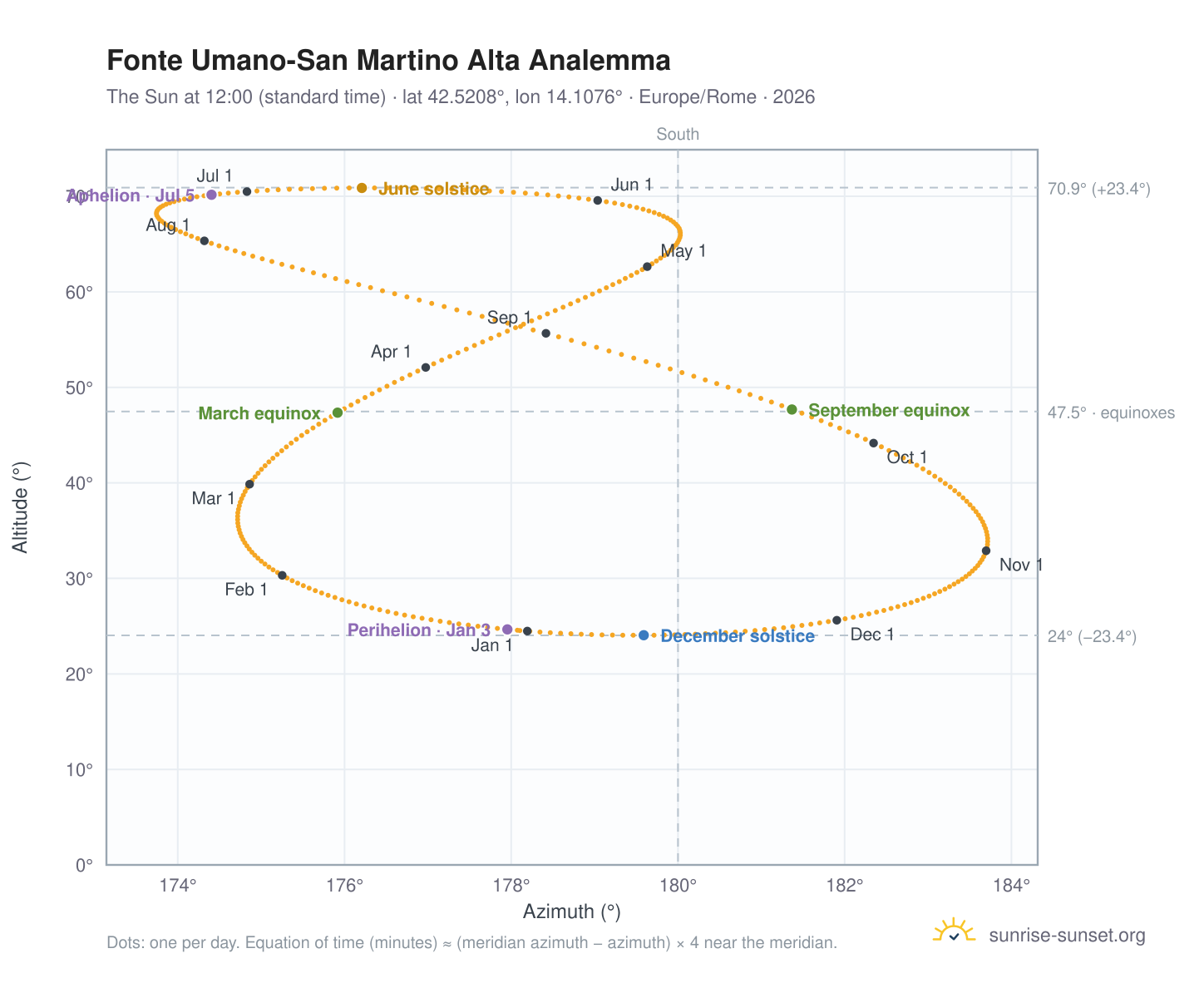 Fonte Umano-San Martino Alta analemma chart: the Sun at 12:00 (standard time) through the year