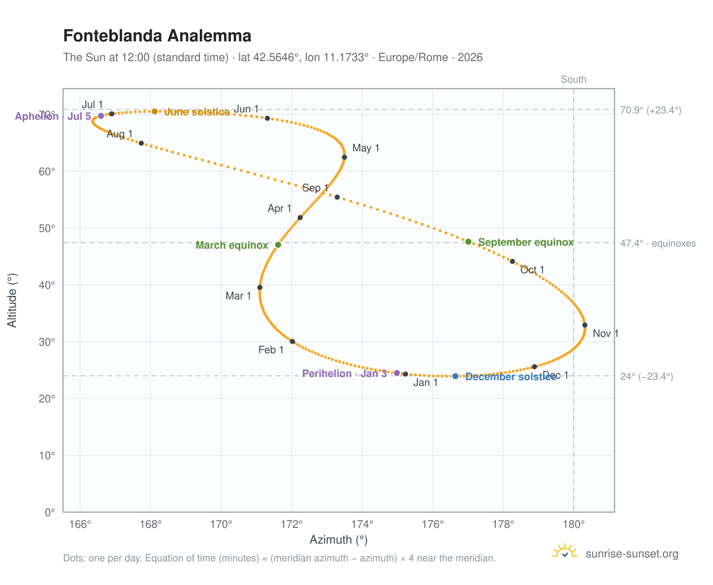 Fonteblanda analemma chart: the Sun at 12:00 (standard time) through the year