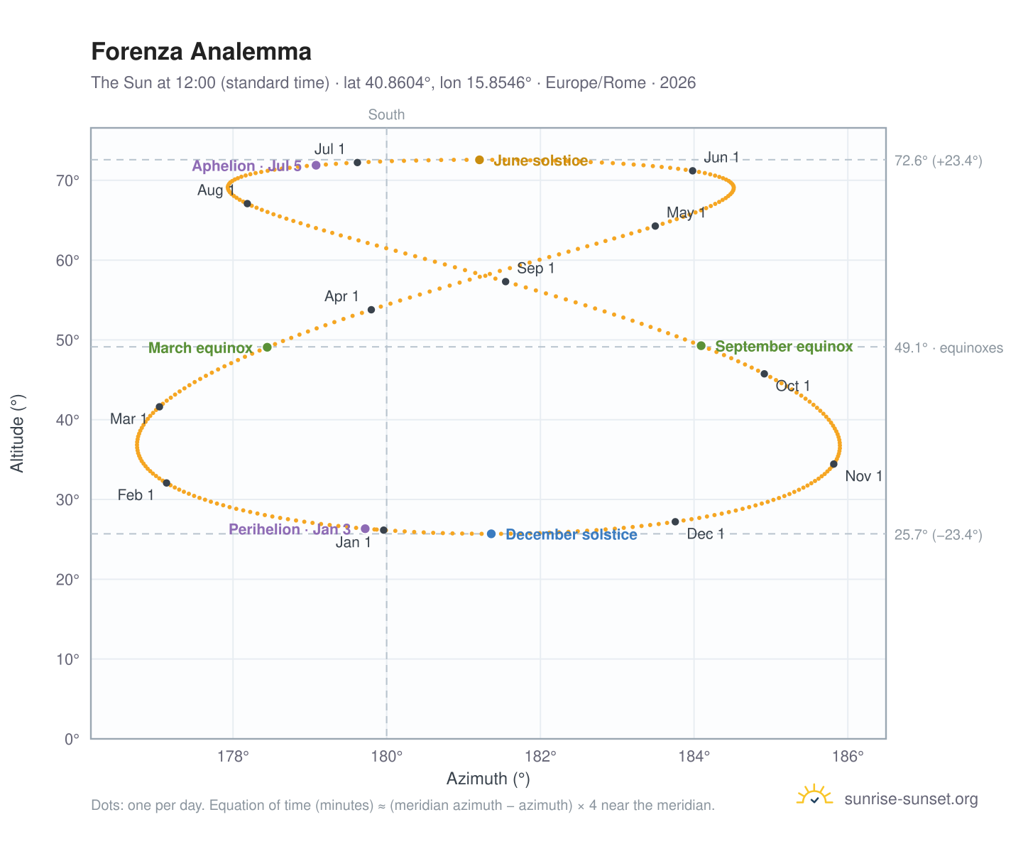 Forenza analemma chart: the Sun at 12:00 (standard time) through the year