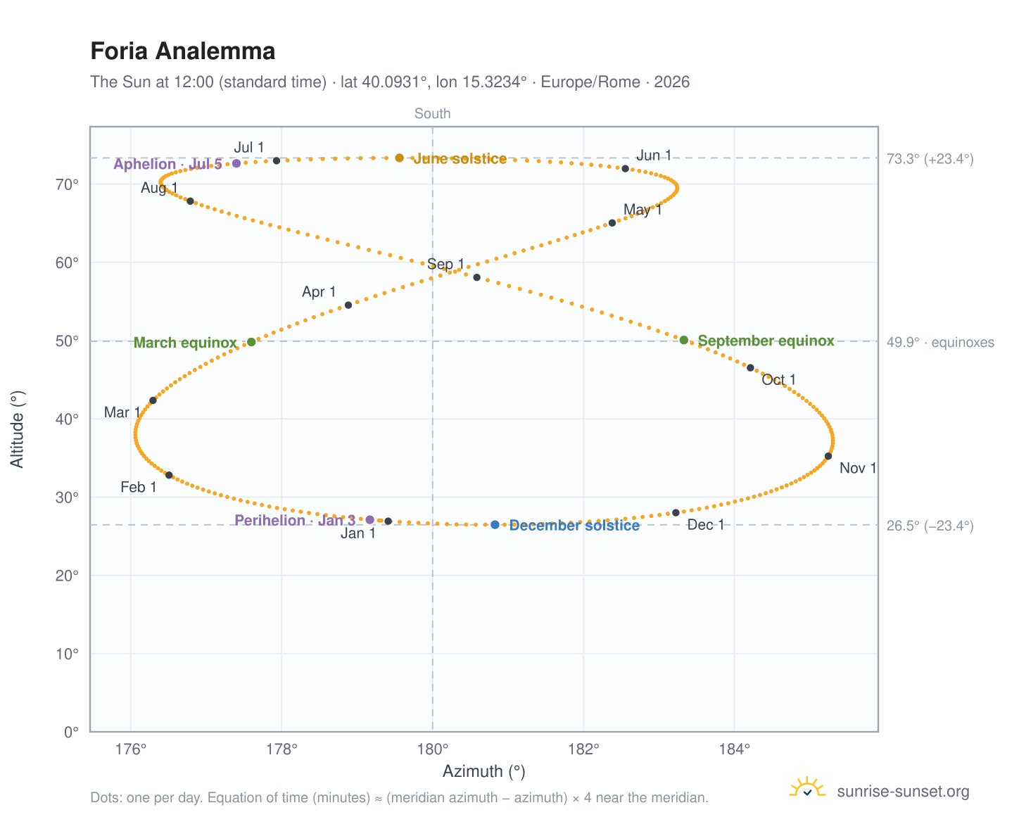 Foria analemma chart: the Sun at 12:00 (standard time) through the year