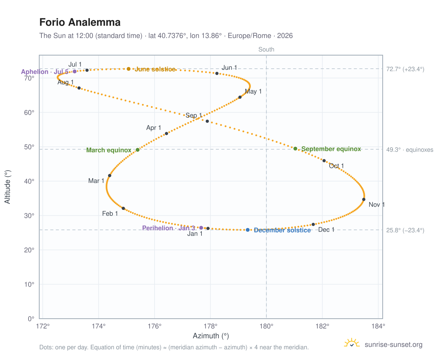 Forio analemma chart: the Sun at 12:00 (standard time) through the year