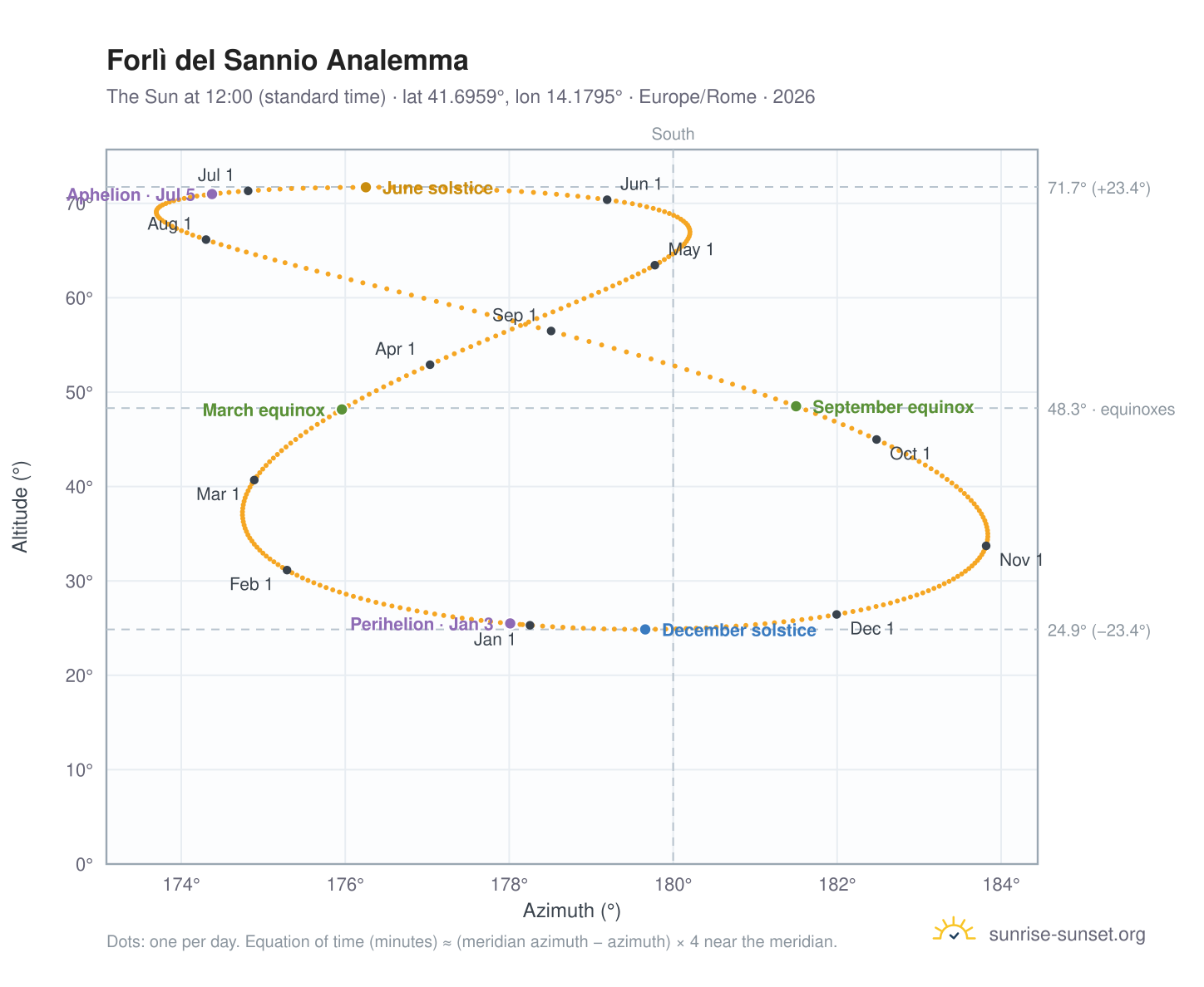 Forlì del Sannio analemma chart: the Sun at 12:00 (standard time) through the year