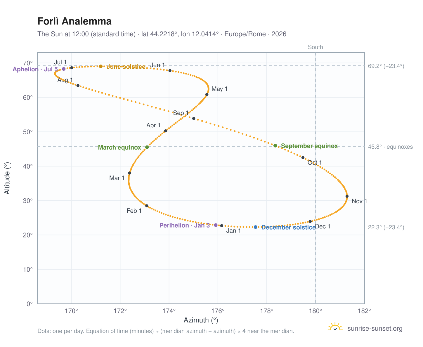Forlì analemma chart: the Sun at 12:00 (standard time) through the year
