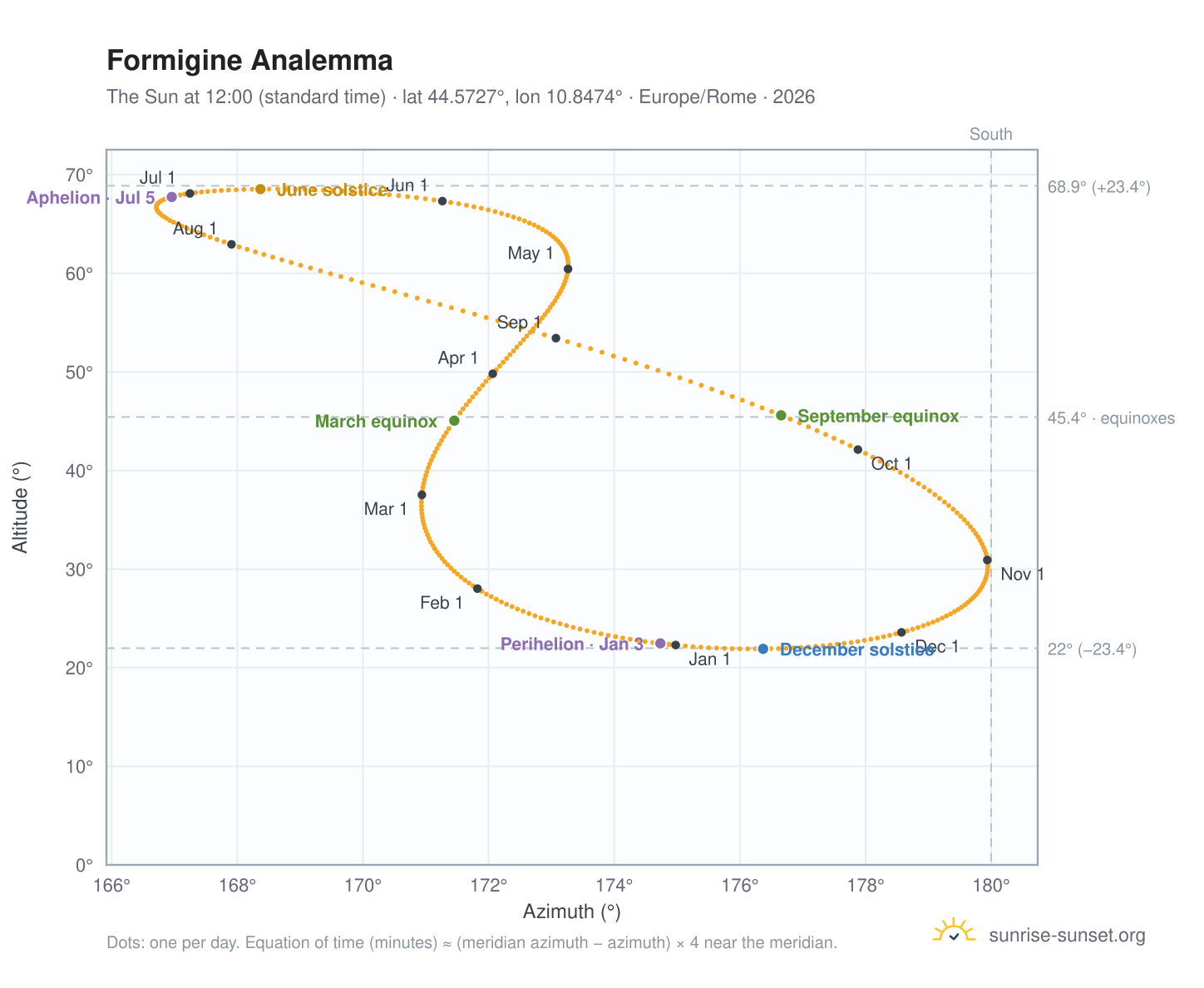 Formigine analemma chart: the Sun at 12:00 (standard time) through the year