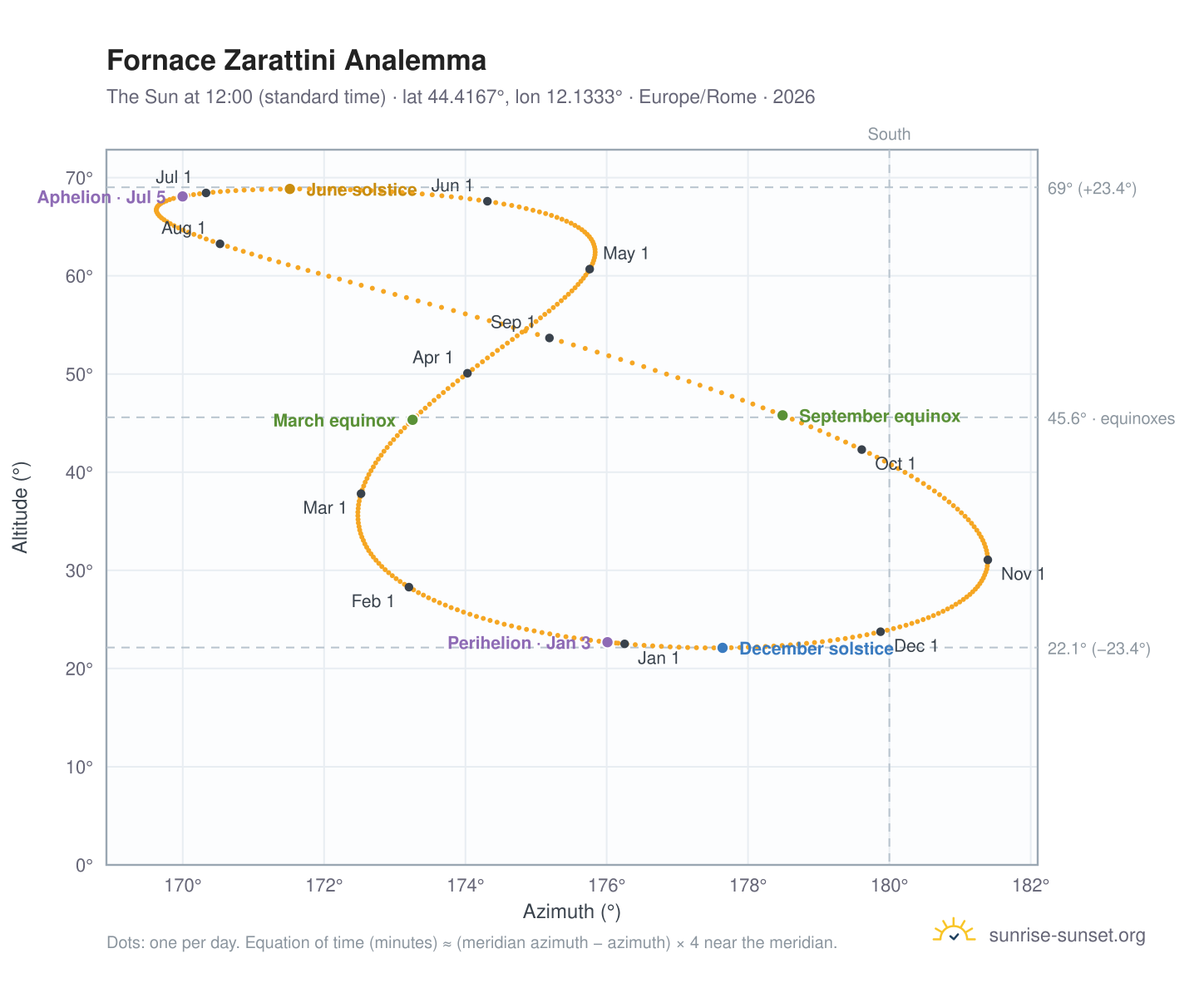 Fornace Zarattini analemma chart: the Sun at 12:00 (standard time) through the year