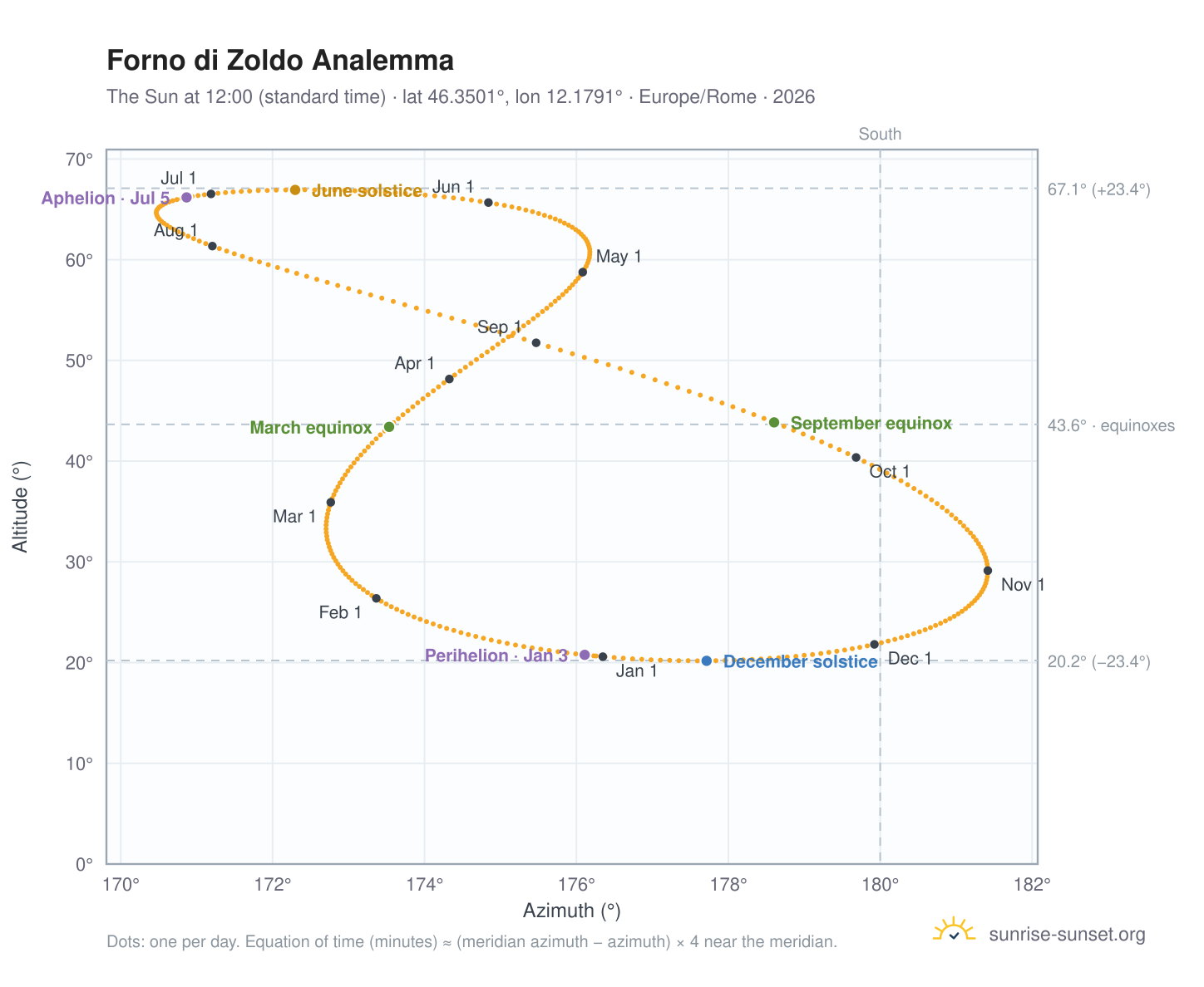 Forno di Zoldo analemma chart: the Sun at 12:00 (standard time) through the year