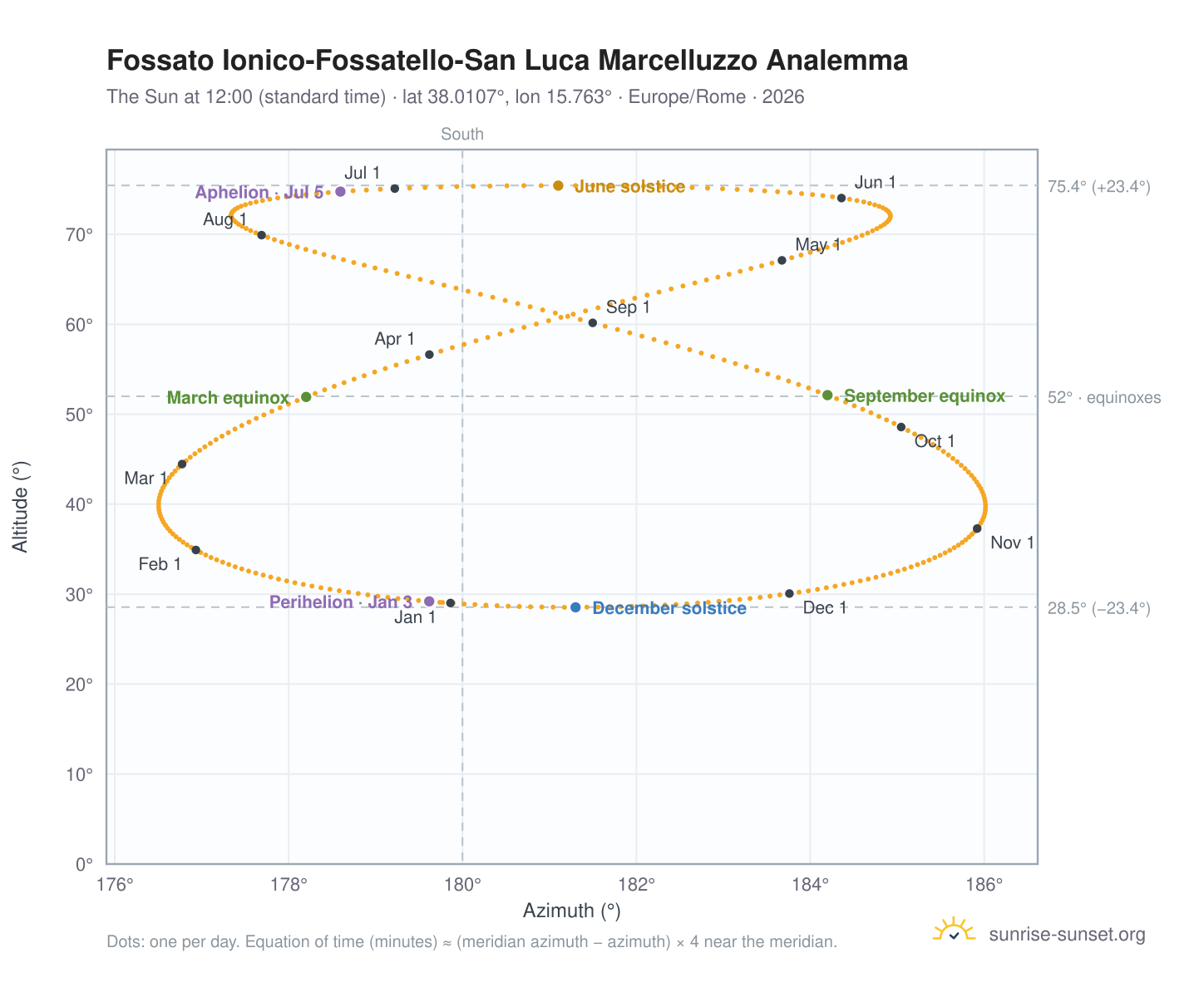 Fossato Ionico-Fossatello-San Luca Marcelluzzo analemma chart: the Sun at 12:00 (standard time) through the year